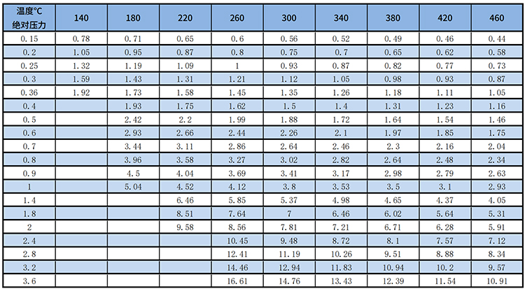 法蘭式渦街流量計過熱蒸汽質量范圍表