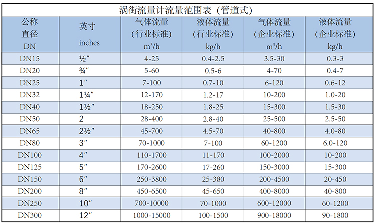 dn15渦街流量計流量范圍表