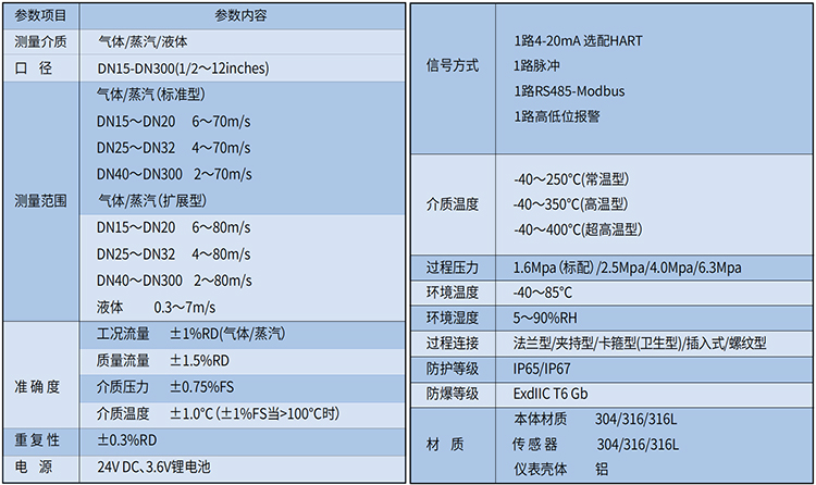蒸汽預(yù)付費(fèi)流量計技術(shù)參數(shù)表