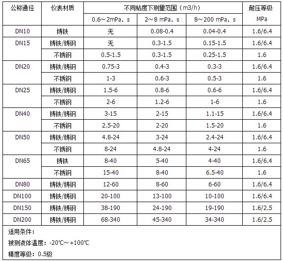 液體腰輪流量計流量范圍對照表