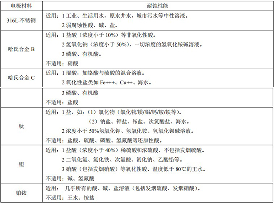 循環水流量計電極材料對照表