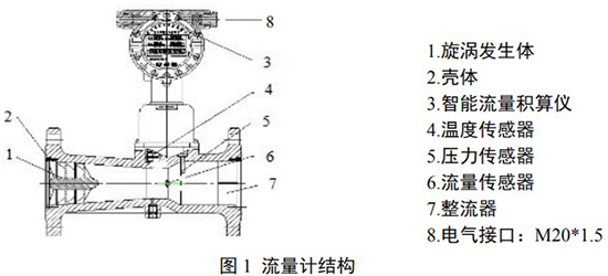 DN200旋進旋渦流量計結構圖